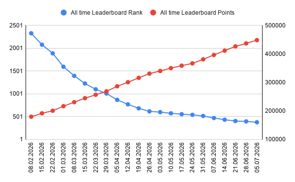 A dual-axis chart tracking an 'All time Leaderboard Rank' (blue, decreasing from ~2300 to ~400) against 'All time Leaderboard Points' (red, increasing from ~180,000 to ~450,000) from 08.02.2026 to 05.07.2026.