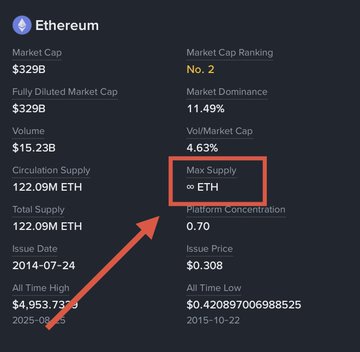 A screenshot showing Ethereum (ETH) market data with a red box highlighting "Max Supply: ∞ ETH," visually reinforcing the post's concern about ETH having no fixed maximum supply despite a circulating and total supply of approximately 122.09M ETH and a market cap of $329B.