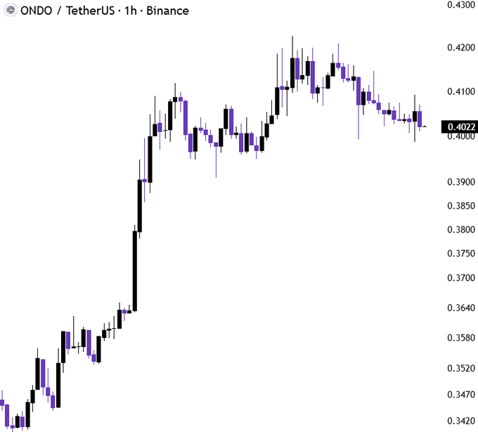 A 1-hour candlestick chart of ONDO/TetherUS on Binance shows the token's sharp 25% surge from approximately $0.3420 to a peak near $0.4220, with the current price holding around $0.4022 after a minor pullback. The visible upward trend directly illustrates the post's claim of ONDO's recent rally and supports the author's bullish outlook on continued momentum.