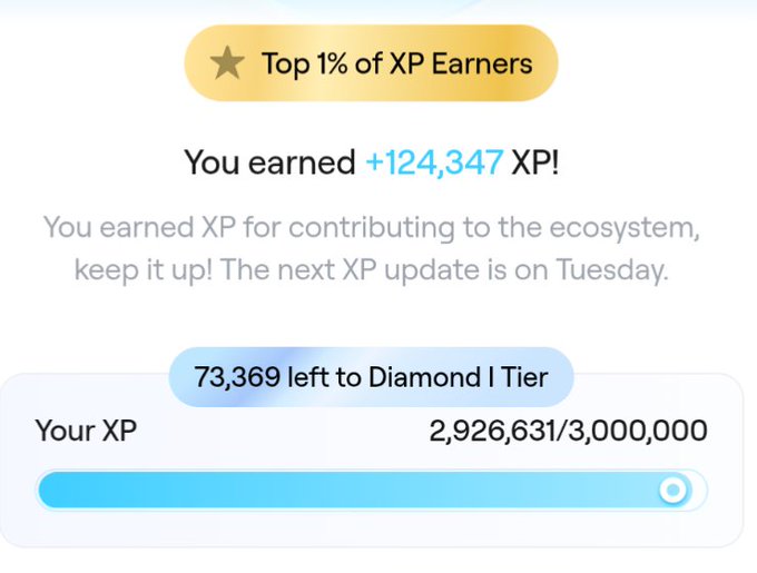 A gamified XP rewards screen showing 'Top 1% of XP Earners' with +124,347 XP earned, 73,369 XP left to reach Diamond Tier, and current XP at 2,926,631/3,000,000.