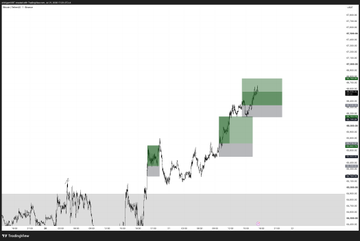 This is a screenshot of a Bitcoin ($BTC) price chart on TradingView, showing recent price action and highlighted potential long trade setups. The image visually supports the accompanying text's discussion of "slow grind long setups" and "higher lows."
