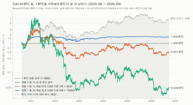 A Korean-language financial chart titled 'Coin-M BTC 등, 1 BTC로 시작해서 BTC가 몇 배 남았나 (2020-08 ~ 2026-09)' showing performance metrics for a 1 BTC long position on Binance BTCUSD PERP, with leverage scenarios of 1x (1.690 BTC), 1x quarterly roll (USD gains 2배 = QLD), and 2x quarterly roll (USD gains 3배 = TQQQ), ending with BTC priced at 7.14배.