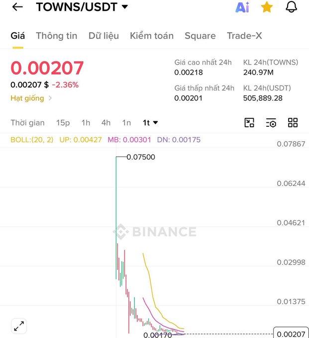 A Binance chart of TOWNS/USDT shows the token's price collapsing from an all-time high of $0.07500 down to $0.00207, illustrating the post's point that despite the project's $64M raise, it has only been dumping since listing.