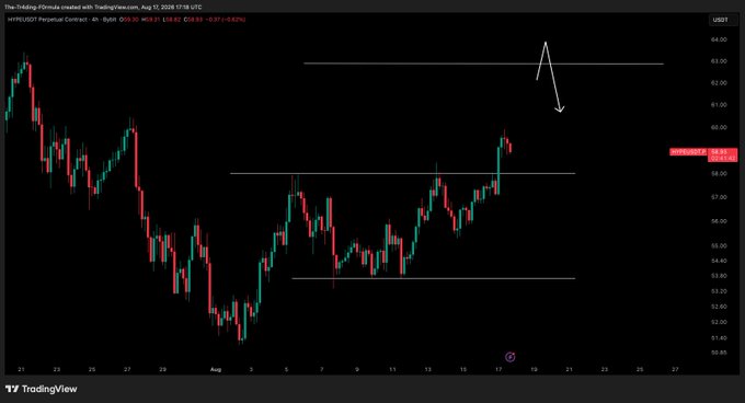 A TradingView 4-hour candlestick chart of the HYPE/USDT perpetual contract (last price 58.92, -0.92%) on August 17, 2026, shows price approaching the ~58.80 horizontal resistance level, with a hand-drawn arrow indicating an expected pullback retest of that range high before a potential next leg higher.