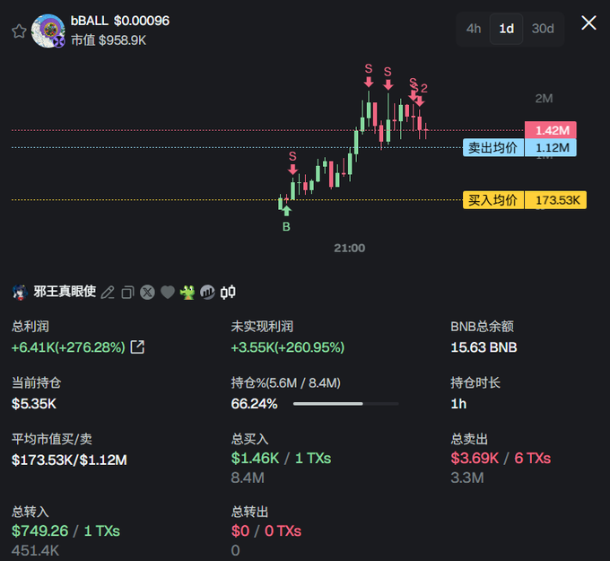A cryptocurrency trading dashboard showing the bBALL token with a market cap of $958.9K, featuring a candlestick chart with S (sell) and B (buy) markers, and statistics including total profit of +6.41K (+276.28%), unrealized profit of +3.55K (+260.95%), and 15.63 BNB balance.