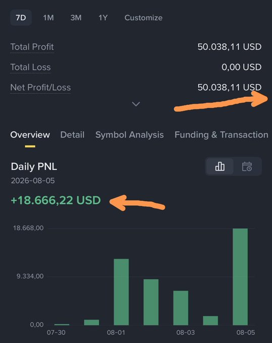 A trading dashboard showing 7D performance with Total Profit of 50,038.11 USD and a daily PNL of +18,666.22 USD on 2026-08-05, with orange arrows highlighting the figures.