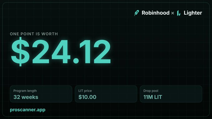 A dark promotional graphic for 'Robinhood × Lighter' showing 'ONE POINT IS WORTH $24.12' in large teal text, with details including 'Program length 32 weeks', 'LIT price $10.00', and 'Drop pool 11M LIT'.