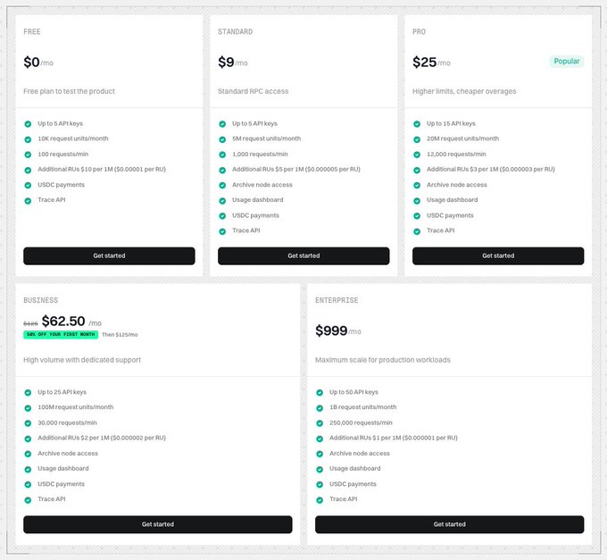 A pricing tier table shows five plans ranging from a $0/mo Free tier up to a $999/mo Enterprise plan, with the $62.50/mo Business tier featured at "54% OFF YOUR FIRST MONTH." The image complements the post's claim by displaying competitive rates with request limits scaling from 10K to 1B requests/month across plans positioned as an affordable RPC provider alternative.