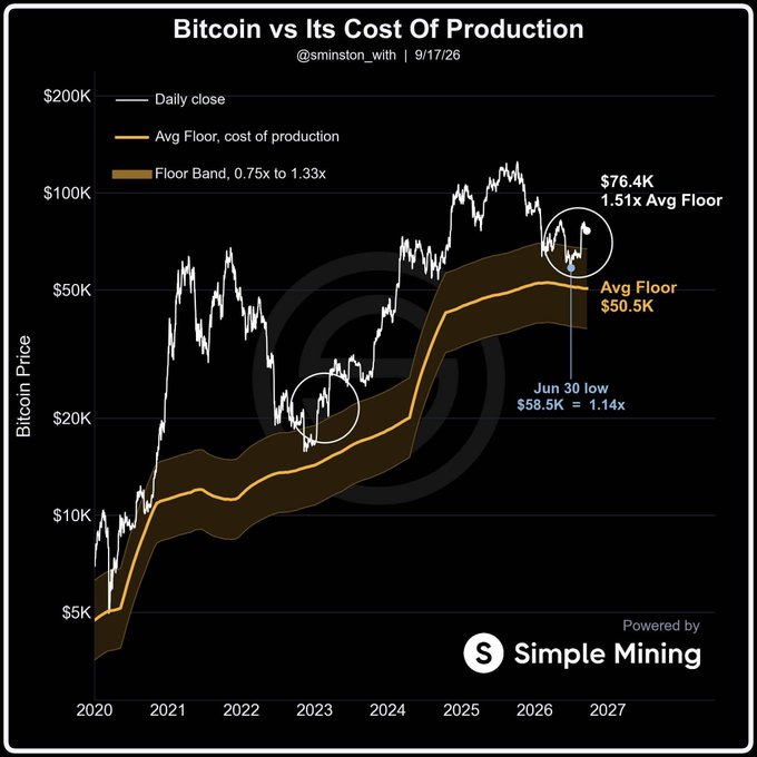 A financial chart titled 'Bitcoin vs Its Cost Of Production' by @sminston_with, displaying the daily close price of Bitcoin against the average floor cost of production from 2020 to 2027, noting Bitcoin is at $76.4K (1.51x Avg Floor).