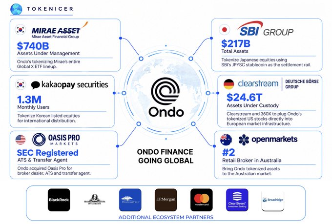 An infographic from 'TOKENICER' titled 'ONDO FINANCE GOING GLOBAL' showing Ondo's partnerships with major financial institutions including Mirae Asset ($740B Assets), SBI Group ($217B), Kakao Pay Securities (1.3M users), Clearstream ($24.6T), Oasis Pro Markets, and OpenMarkets (#2 Retail Broker in Australia), with additional partners like BlackRock, Franklin Templeton, Coinbase, JPMorgan, Mastercard, Clear Street, and Broadridge.