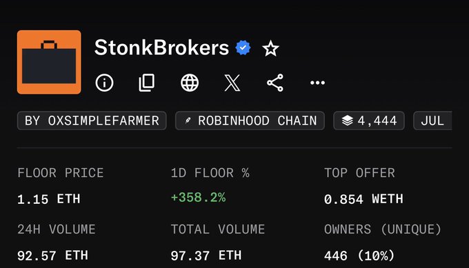 A screenshot of the StonkBrokers NFT collection page showing a floor price of 1.15 ETH, 1D floor percentage increase of +358.2%, and 24H volume of 92.57 ETH, illustrating the price appreciation referenced in the post about StonkBrokers rising to 1.5 ETH.