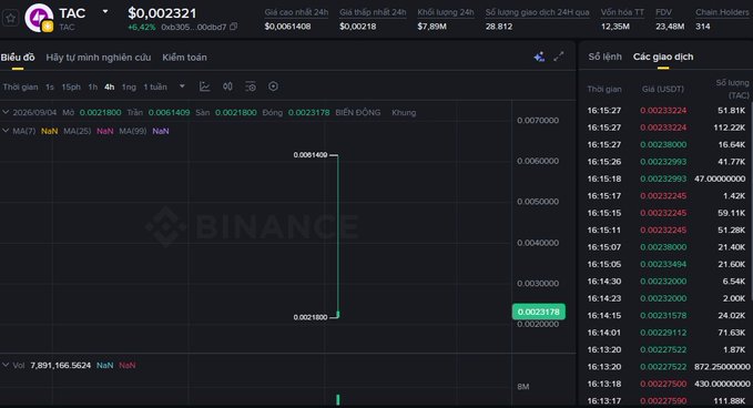 The image displays a Binance trading chart for the token **TAC**, showing a price of $0.002321 and low trading volume, which visually represents a low-liquidity asset relevant to the text's announcement about Binance applying "Monitoring Tags" to high-risk tokens and removing others from proposed listing lists.