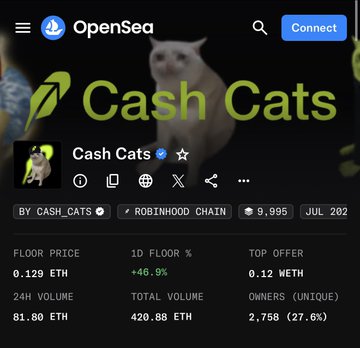 The image is a screenshot of the OpenSea NFT collection page for "Cash Cats," showing a verified collection with a floor price of 0.129 ETH (up 46.9% in 1 day), 24-hour volume of 81.80 ETH, total volume of 420.88 ETH, and 2,758 unique owners (27.6%) on the Robinhood Chain. It aligns with the post's hype about $CASHCAT's rising unique owners and impending "violent repricing," capturing the exact metrics—particularly the 2,758 unique owners and climbing floor price—being referenced.
