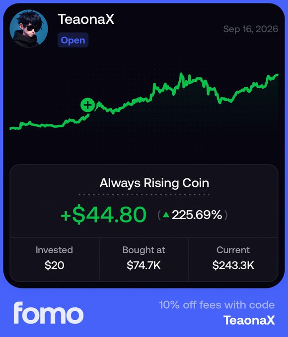 A promotional graphic for the crypto platform FOMO showcases user "TeaonaX"'s trading performance on the "Always Rising Coin," displaying a +$44.80 profit (225.69% gain) from a $20 investment bought at $74.7K and currently valued at $243.3K, with a "10% off fees with code TeaonaX" offer at the bottom.