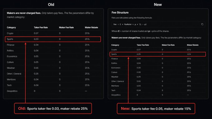 The image compares the old and new fee structures on Polymarket, highlighting that the Sports category taker fee has increased from 0.03 to 0.05 while the maker rebate has decreased from 25% to 15%, illustrating the rising costs the user is frustrated about.