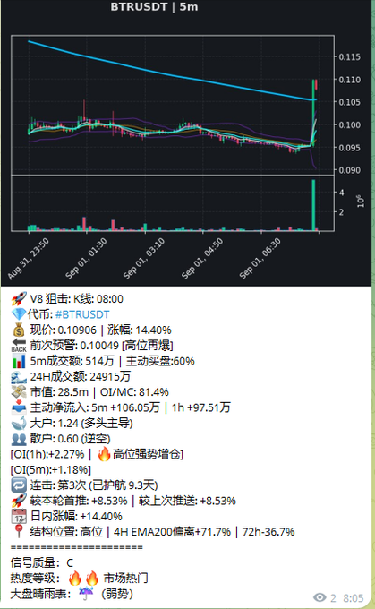 A cryptocurrency trading chart for the BTRUSDT pair on a 5-minute interval, showing a recent sharp price spike, with various trading metrics displayed in Chinese below, including a 14.40% price increase and high market heat.