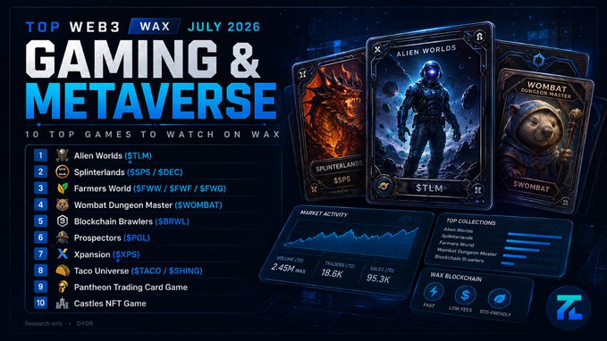 A promotional infographic titled "Top Web3 WAX Gaming & Metaverse July 2026" highlights 10 games to watch on the WAX blockchain, with Alien Worlds ($TLM) ranked #1, Splinterlands ($SPS/$DEC) at #2, and Farmers World ($SFWW/$SFWF/$SFWO) at #3. The design features stylized trading cards for Alien Worlds, Splinterlands, and Wombat Dungeon Master, alongside market stats showing 2.45M wax volume, 18.6K trades, and 95.3K sales—visualizing the post's focus on WAX's collectible-driven gaming ecosystem.