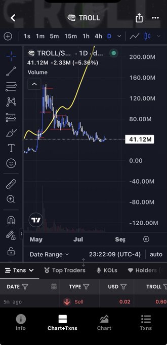 A trading chart showing the price action of the TROLL/Solana token on a 1D timeframe, displaying a current price of 41.12M with a -5.36% change.