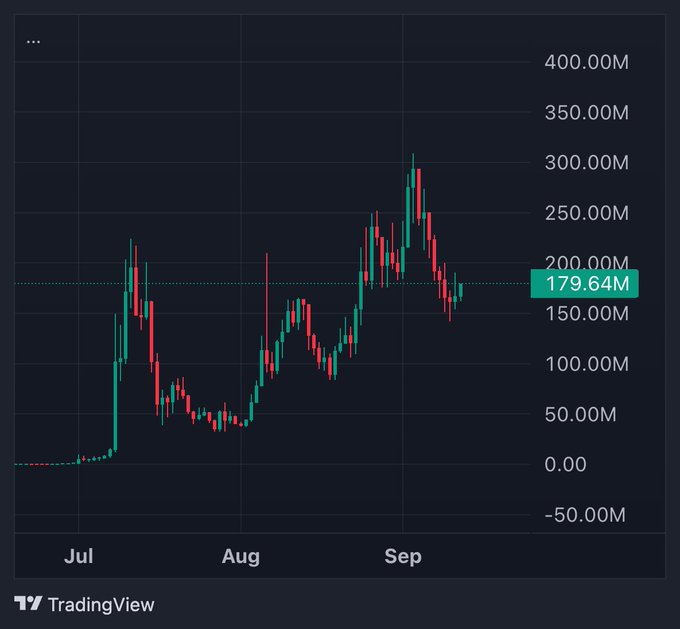 A TradingView candlestick chart spanning July through September shows $CASHCAT's price action, starting near zero in early July, surging to approximately 200M in mid-July before correcting to around 40M, rallying again to nearly 300M in late August, and currently consolidating at the highlighted 179.64M level—visually reinforcing the post's claim that the token is in a sideways consolidation phase rather than participating in the broader altcoin rotation.