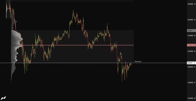 A Bitcoin candlestick chart shows price breaking below a 3-week range with key levels marked at 66,827.9 (VAH) and 63,779.8 (VAL), with current price near 60,891.1 labeled as "Retest." The chart illustrates the post's analysis of BTC testing the 60.5K VAL support from underneath, highlighting the critical decision point where rejection could signal further downside.