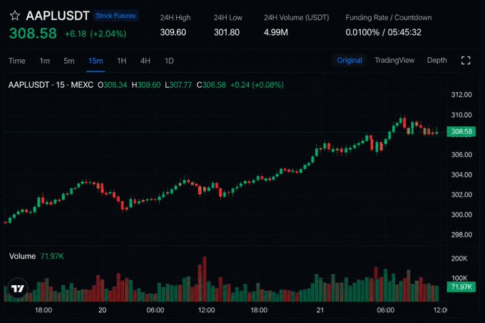 A TradingView candlestick chart for AAPLUSDT (AAPL Stock Futures) on MEXC, showing a current price of 308.58 (+2.04%), 24H High of 309.60, 24H Low of 301.80, and 24H Volume of 4.99M.