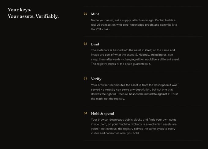 The image outlines Cachet's four-step asset management process—Mint, Bind, Verify, and Hold & spend—on ZSA chain, emphasizing zero-knowledge proofs for privacy. The post promotes Cachet as an open-source Zcash shielded assets registry currently in testnet, with the image illustrating how the platform enables private, verifiable asset ownership through cryptographic binding and registry decentralization.