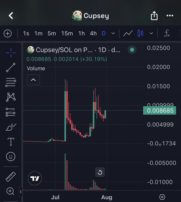 The image shows a cryptocurrency chart for "Cupsey/SOL" with the price at $0.008685, reflecting a 30.19% increase. This visual data likely accompanies the post's mention of "$cupsey".