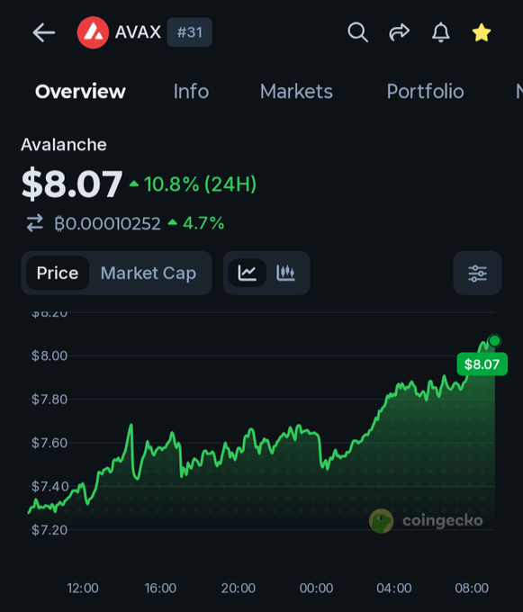 Screenshot of CoinGecko showing the Avalanche (AVAX) cryptocurrency priced at $8.07, up 10.8% over 24 hours, displayed on an upward-trending green price chart.