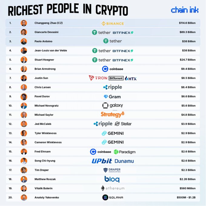A "Richest People in Crypto" ranking by Chain Ink, listing Changpeng Zhao (CZ) of Binance at #1 with $114.6 billion, down to Vitalik Buterin of Ethereum at #19 with $560 million and Anatoly Yakovenko (Toly) of Solana at #20 with $500M-$1.2B. The image supports the post's frustration that Vitalik Buterin, Ethereum's co-founder, ranks near the bottom despite his immense contributions, trailing figures like Ripple's Chris Larsen, Galaxy's Michael Novogratz, and Strategy's Michael Saylor.