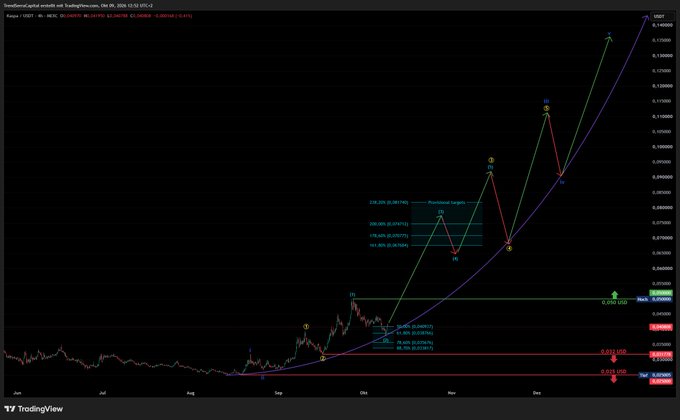 A TradingView 4-hour chart for the EUR/USD forex pair displaying technical analysis including moving averages, Fibonacci levels, and pivot points indicating a breakout target.