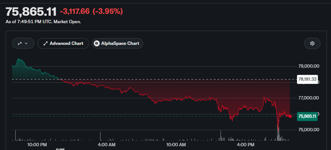 A cryptocurrency chart showing a price of 75,865.11, down 3,117.66 (-3.95%) as of 7:49:51 PM UTC, with the market open.