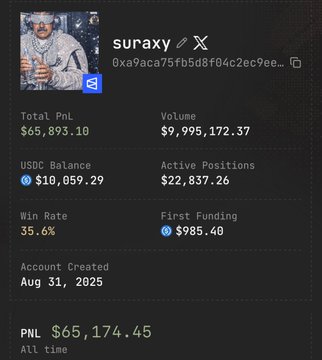 The image shows a Polymarket trader profile for "suraxy" (wallet address 0xa9aca75fb5d8f04c2ec9ee...) with impressive trading stats: Total PnL of $65,893.10, Volume of $9,995,172.37, USDC Balance of $10,059.29, Active Positions of $22,837.26, a 35.6% Win Rate, and All time PNL of $65,174.45, with the account created on Aug 31, 2025. This aligns with the post highlighting the trader's profitable bets on World Cup teams like Brazil, Morocco, Bosnia, and Switzerland, along with significant holdings in France and Argentina, demonstrating their success across both sports and political markets.
