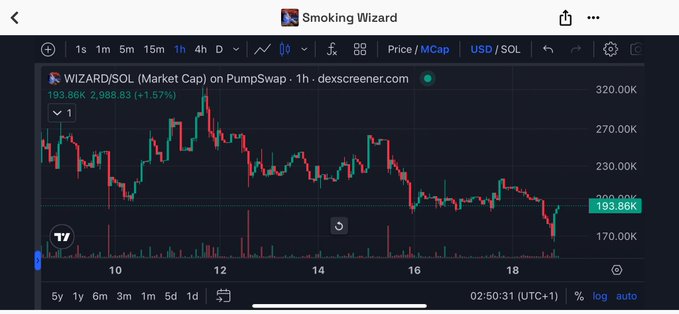 DexScreener chart showing WIZARD/SOL (Smoking Wizard) token on PumpSwap with a market cap of 193.86K (+1.57%), displaying a 1-hour candlestick price chart.