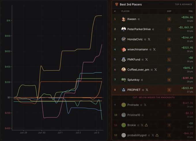 Leaderboard titled 'Best 3rd Placers' showing top 8 advancing contestants with PNL rankings led by Kiween (+$286.86) and PeterParker3Hive (+$1,063.39), alongside a multi-line performance chart tracking players from Jun 29 to Jul 3.