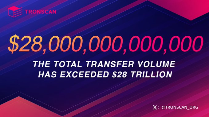 A TronScan graphic announcing that TRON's total transfer volume has exceeded $28 trillion, displayed in bold gradient text against a dark background with the TronScan logo and the X handle @TRONSCAN_ORG. The striking visual emphasizes the sheer scale of the $28 trillion milestone that the accompanying post highlights as a remarkable achievement in the blockchain space.