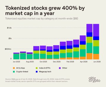 A bar chart titled 'Tokenized stocks grew 400% by market cap in a year', showing tokenized equities growth from June 2025 to June 2026, sourced from rwa.xyz via a16z crypto.