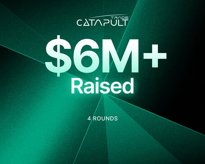 The image is a promotional graphic for Catapult Trade, featuring a green geometric background with the brand's logo and the bold text "$6M+ Raised" along with "4 ROUNDS." It visually highlights the funding milestone mentioned in the post, which announces the project has raised over $6.6M across 4 rounds from investors including KuCoin Ventures and several notable VCs and angels.