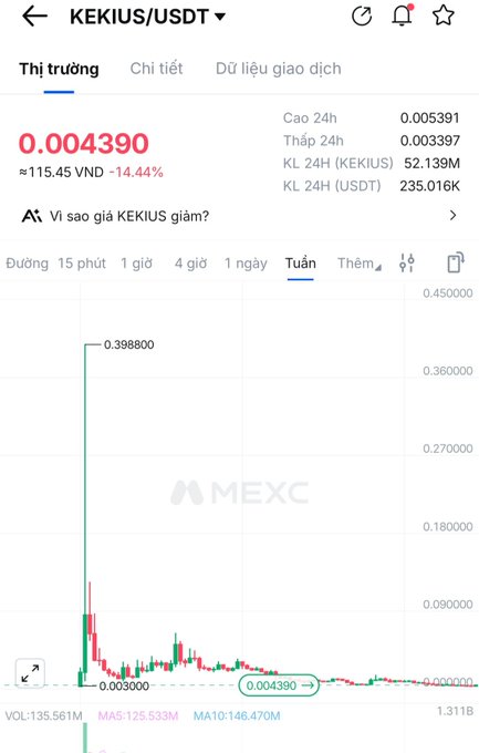 A MEXC trading chart for KEKIUS/USDT showing a price of 0.004390 VND, down 14.44%, with a weekly chart displaying significant price decline.