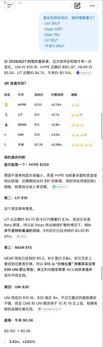 A Chinese-language social media post analyzing stocks ($HYPE, $LIT, $NEAR, $UNI) with a table showing prices, percentage changes, and star ratings, highlighting 'HYPE $200' as the top pick.
