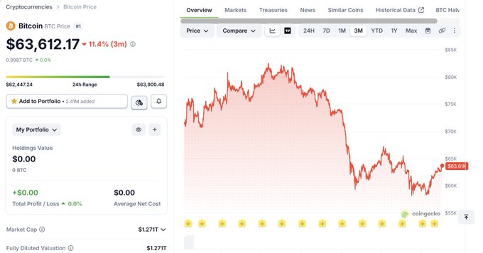 A CoinGecko cryptocurrency page showing Bitcoin (BTC) Price at $63,612.17, down 11.4% (3m), with a red price chart displaying a downward trend over the selected time period.