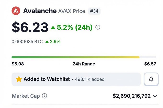 The image displays Avalanche (AVAX) price information showing it's currently trading at $6.23, up 5.2% in 24 hours, ranked #34 with a market cap of $2.69 billion and a 24-hour range of $5.98 to $6.57. The image directly relates to the post by illustrating AVAX's significantly diminished current price, which starkly contrasts with the post's question about whether AVAX could recover to its previous all-time high of $144.