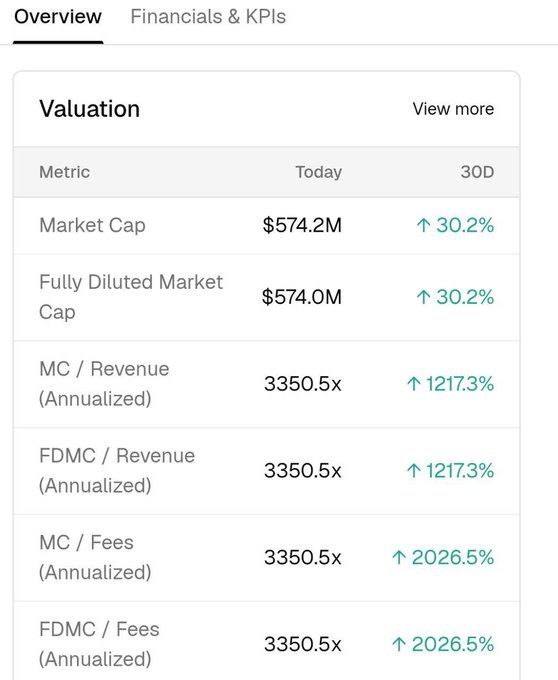 A financial valuation overview showing Market Cap of $574.2M (up 30.2%), Fully Diluted Market Cap of $574.0M (up 30.2%), with MC/Revenue, FDMC/Revenue, MC/Fees, and FDMC/Fees all at 3350.5x.