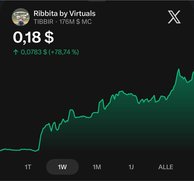 A cryptocurrency price chart for 'Ribbita by Virtuals' (TIBBIR) showing a price of $0.18 with a weekly gain of +78.74%, market cap of 176M$, and an upward green trend line.