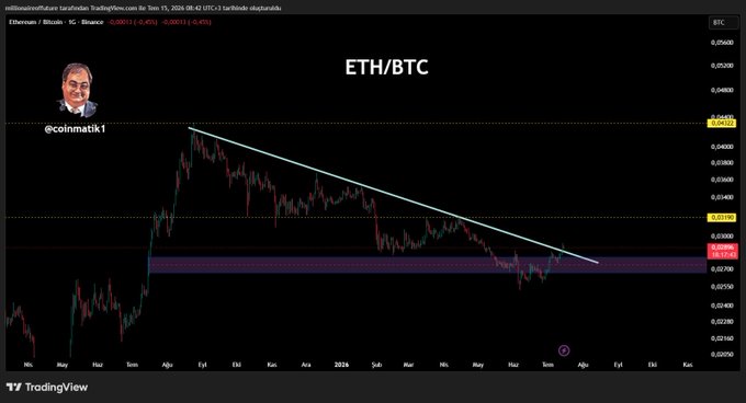 This is a TradingView candlestick chart of the ETH/BTC pair showing a descending trendline resistance and a highlighted support zone around 0.02820, posted by @coinmatik1 on TarabPv, TradingView.com. The chart visualizes the analyst's Turkish caption, which announces that the anticipated breakout has occurred against BTC and suggests short-term upward moves in altcoins are imminent, urging followers to enable notifications for new opportunities.