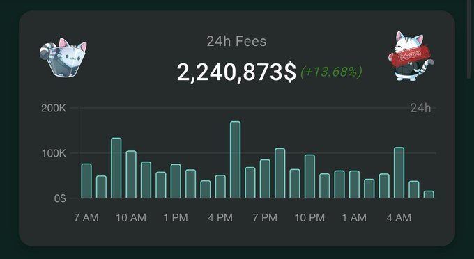A dashboard displays 24h Fees of $2,240,873 (+13.68%) with cat avatars and a bar chart showing fee activity throughout the day.