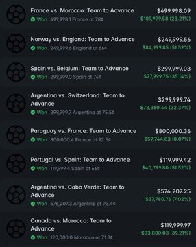 A sports betting platform displays World Cup match predictions, including 'France vs. Morocco: Team to Advance' (499,998.09), 'Norway vs. England' (249,999.56), 'Spain vs. Belgium' (299,999.03), 'Argentina vs. Switzerland' (299,999.74), 'Paraguay vs. France' (800,000.36), 'Portugal vs. Spain' (119,999.42), 'Argentina vs. Cabo Verde' (576,207.25), and 'Canada vs. Morocco' (119,999.97), with all outcomes marked as 'Won'.