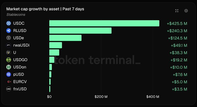 A bar chart titled "Market cap growth by asset | Past 7 days" for Stablecoins, showing USDC leading at +$425.5M, followed by RLUSD (+$240.3M) and USDe (+$124.5M), sourced from token terminal.