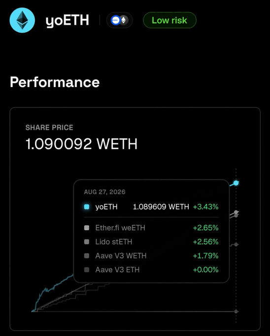 A crypto performance dashboard for 'yoETH' tagged as 'Low risk', showing a share price of 1.090092 WETH and comparing returns against Ether.fi weETH (+2.65%), Lido stETH (+2.56%), Aave V3 WETH (+1.79%), and Aave V3 ETH (+0.00%).