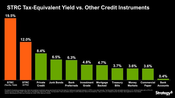 The chart compares STRC's tax-equivalent yield of 19.5% (19.5% as taxable) against various credit instruments, showing it significantly outperforms options like private credit (8.4%), junk bonds (6.5%), bank preferreds (6.3%), investment grade (4.8%), mortgage-backed securities (4.7%), Treasury bills (3.7%), money markets (3.6%), commercial paper (3.6%), and bank accounts (0.4%). This visual supports the post's message that digital credit represents a transformative shift, positioning STRC as a yield leader in the credit space.