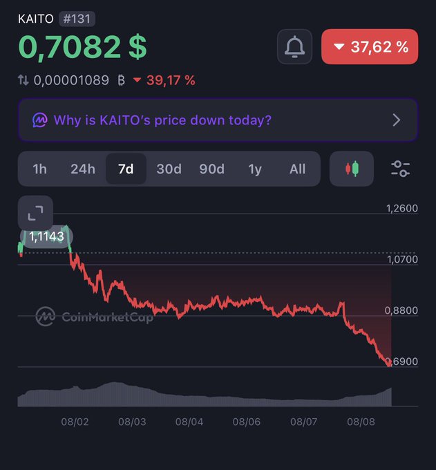 CoinMarketCap price chart for the KAITO token (#131), displaying a current price of 0.7082$ and a significant 7-day price drop of 37.62%.
